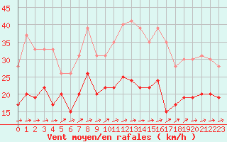 Courbe de la force du vent pour Nancy - Ochey (54)