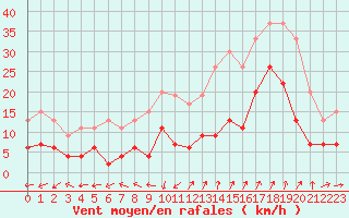 Courbe de la force du vent pour Saint-Auban (04)