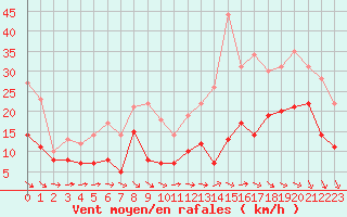 Courbe de la force du vent pour Beauvais (60)