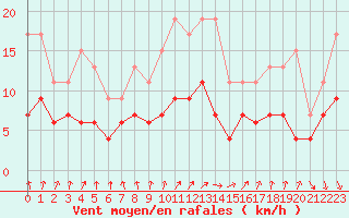 Courbe de la force du vent pour Quimper (29)