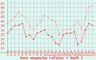 Courbe de la force du vent pour Pointe du Raz (29)