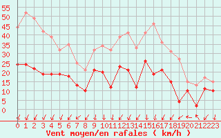 Courbe de la force du vent pour Aubenas - Lanas (07)