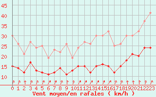 Courbe de la force du vent pour Rennes (35)