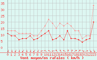 Courbe de la force du vent pour Laval (53)