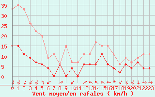 Courbe de la force du vent pour Aubenas - Lanas (07)