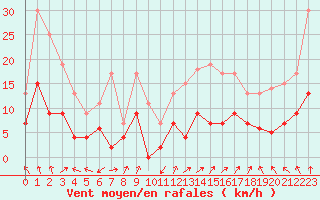 Courbe de la force du vent pour Ambrieu (01)