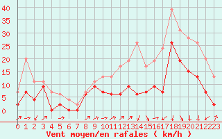 Courbe de la force du vent pour Toussus-le-Noble (78)