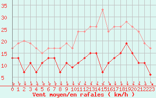 Courbe de la force du vent pour Lyon - Bron (69)