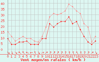 Courbe de la force du vent pour Marignane (13)