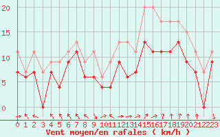 Courbe de la force du vent pour Marignane (13)