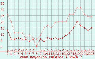 Courbe de la force du vent pour Niort (79)