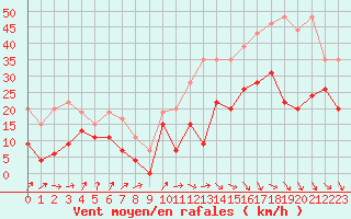 Courbe de la force du vent pour Millau - Soulobres (12)