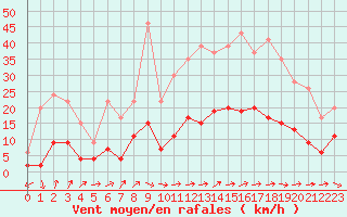 Courbe de la force du vent pour Brive-Laroche (19)