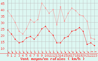 Courbe de la force du vent pour Istres (13)