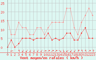 Courbe de la force du vent pour Ambrieu (01)