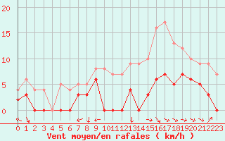 Courbe de la force du vent pour Dax (40)