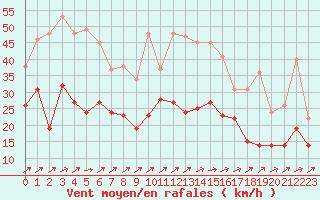 Courbe de la force du vent pour Roissy (95)