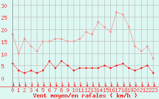 Courbe de la force du vent pour Saint-Sorlin-en-Valloire (26)