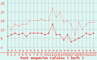 Courbe de la force du vent pour Saint-Brieuc (22)