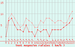 Courbe de la force du vent pour Pau (64)