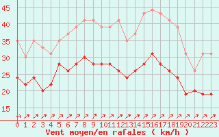 Courbe de la force du vent pour Chlons-en-Champagne (51)