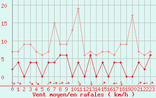 Courbe de la force du vent pour Le Puy - Loudes (43)