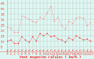 Courbe de la force du vent pour Cap de la Hve (76)