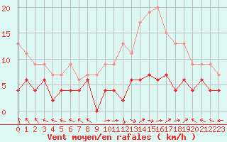 Courbe de la force du vent pour Carpentras (84)