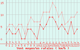 Courbe de la force du vent pour Chambry / Aix-Les-Bains (73)