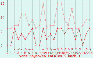 Courbe de la force du vent pour Salon-de-Provence (13)