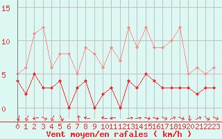 Courbe de la force du vent pour Bourg-Saint-Maurice (73)