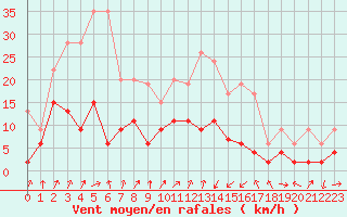 Courbe de la force du vent pour Grenoble/agglo Le Versoud (38)
