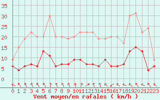 Courbe de la force du vent pour Brive-Laroche (19)