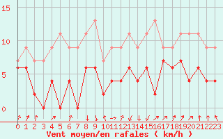 Courbe de la force du vent pour Strasbourg (67)