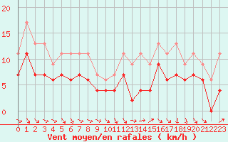 Courbe de la force du vent pour Pau (64)