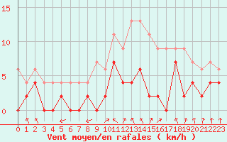 Courbe de la force du vent pour Paray-le-Monial - St-Yan (71)