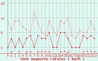 Courbe de la force du vent pour Albi (81)