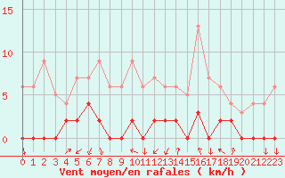 Courbe de la force du vent pour Bagnres-de-Luchon (31)