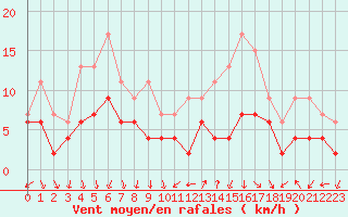 Courbe de la force du vent pour Ambrieu (01)