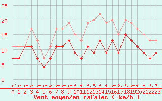 Courbe de la force du vent pour Avord (18)