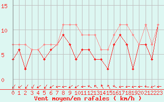 Courbe de la force du vent pour Le Bourget (93)