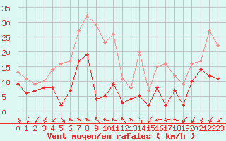 Courbe de la force du vent pour Annecy (74)