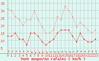 Courbe de la force du vent pour Dieppe (76)