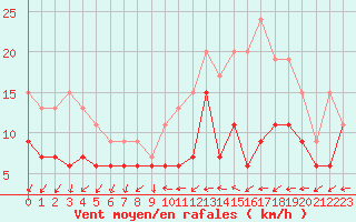 Courbe de la force du vent pour Le Bourget (93)