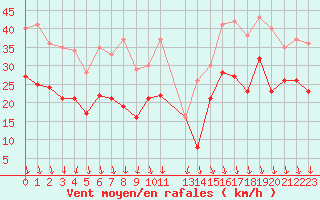 Courbe de la force du vent pour Ouessant (29)