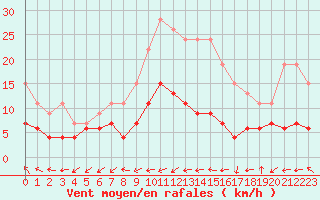 Courbe de la force du vent pour Belfort-Dorans (90)