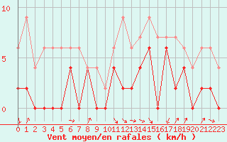 Courbe de la force du vent pour Lyon - Saint-Exupry (69)