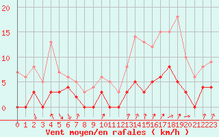 Courbe de la force du vent pour Bourg-Saint-Maurice (73)