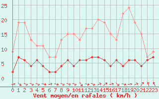 Courbe de la force du vent pour Gourdon (46)