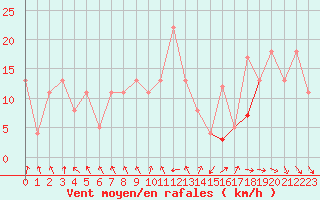 Courbe de la force du vent pour Brive-Souillac (19)